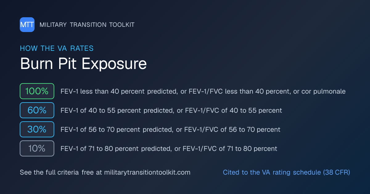 Burn Pit Exposure VA Disability Rating & Claim Guide (2026) | Military ...