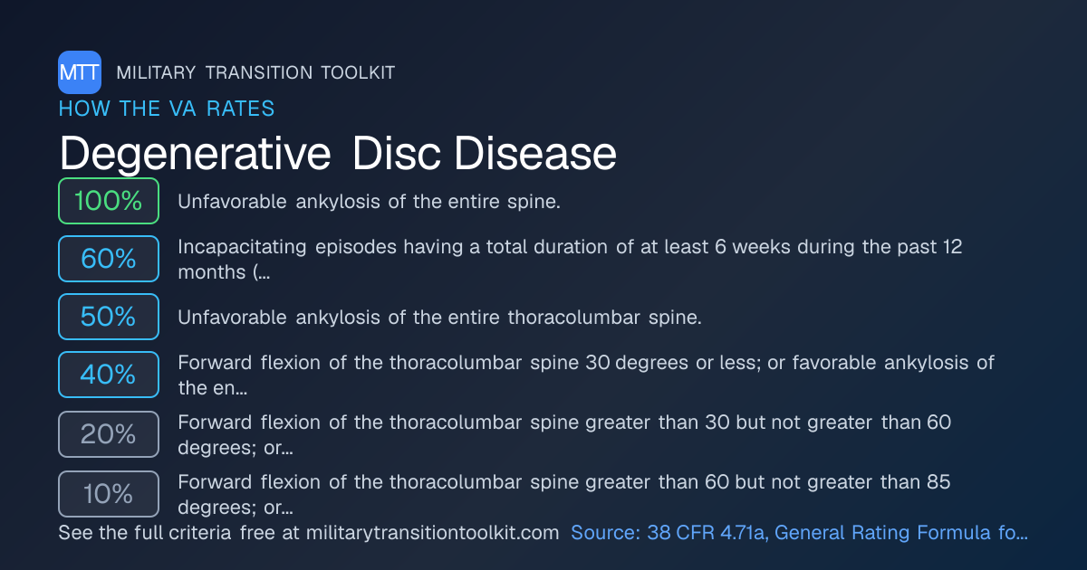 Degenerative Disc Disease VA Disability Rating & Claim Guide (2026 ...