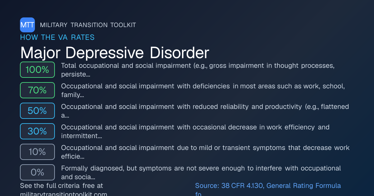 Major Depressive Disorder VA Disability Rating & Claim Guide (2026 ...