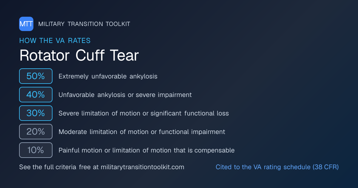 Rotator Cuff Tear VA Disability Rating & Claim Guide (2026) | Military ...